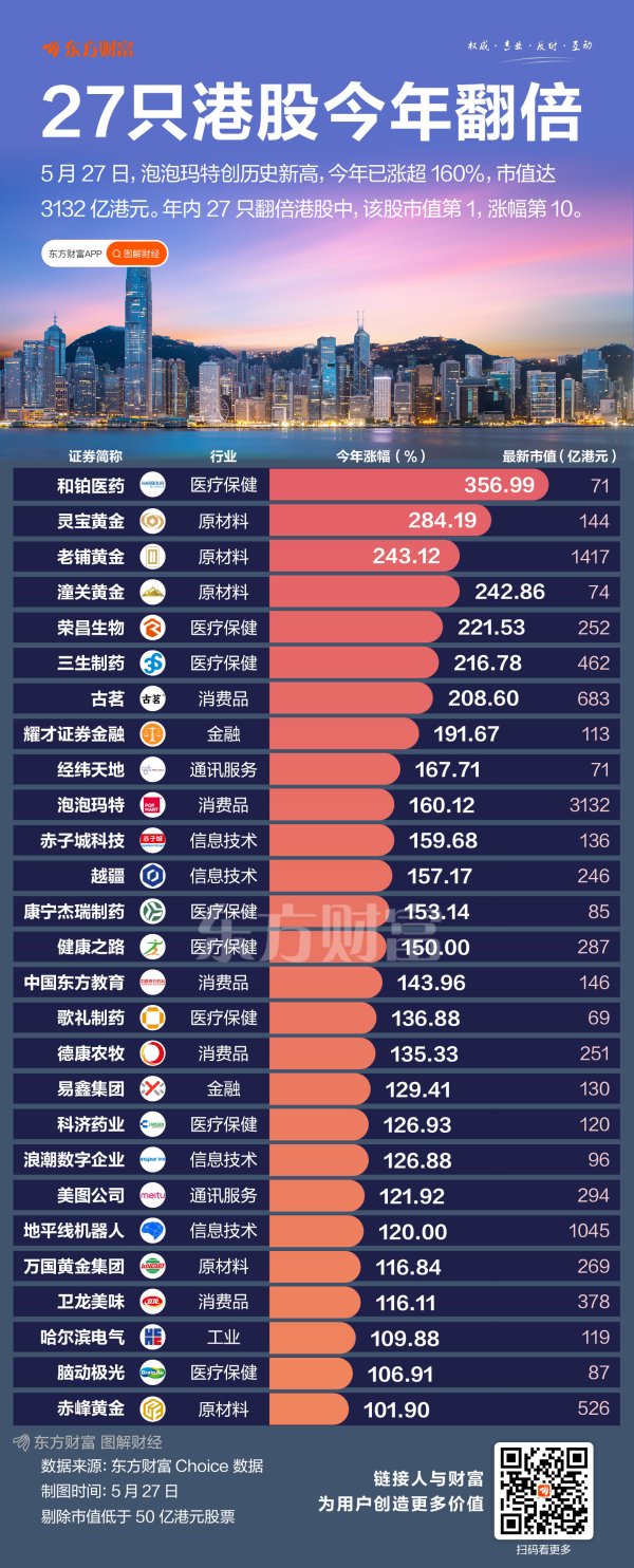 资深的配资知识网 暴涨160%！泡泡玛特“领衔” 年内27只港股翻倍