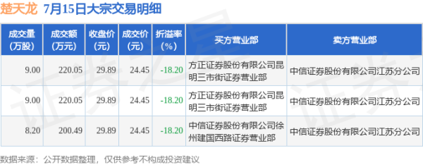 正规的股票配资公司 7月15日楚天龙现3笔折价18.2%的大宗交易 合计成交640.59万元