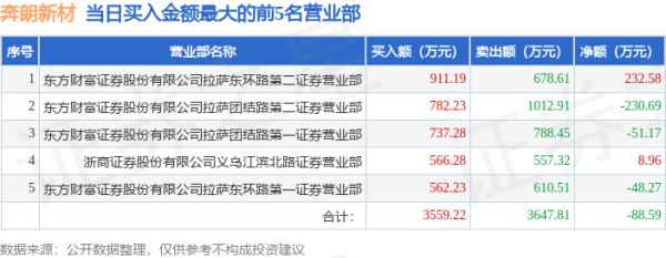 配资官网查询 7月15日奔朗新材(836807)龙虎榜数据