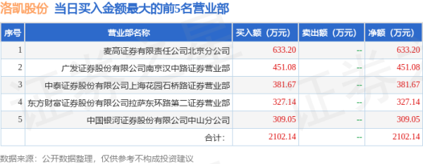实盘配资 7月15日洛凯股份(603829)龙虎榜数据