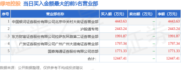 惠州股票配资 7月15日绿地控股(600606)龙虎榜数据: 游资北京中关村、作手新一上榜